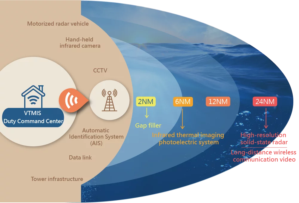 Vessel Traffic Management Information System